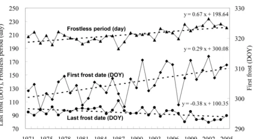 Fig. 9.  Changes of duration of optimum rice heading date at Suwon station.