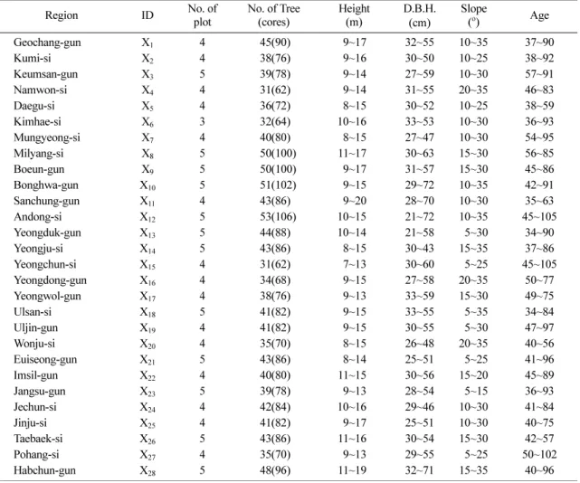 Table 1.  General descriptions of surveyed region for  Pinus densiflora  stands 