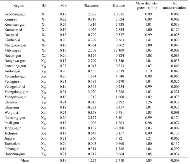 Table 2.  Summary statistics of the index chronology for each region 