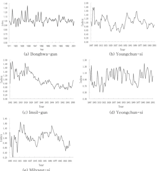 Fig. 1. Representative index chronology of each cluster in Pinus densiflora stands. 
