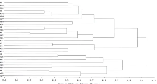 Fig. 2.  Dendrogram of each region by cluster analysis.