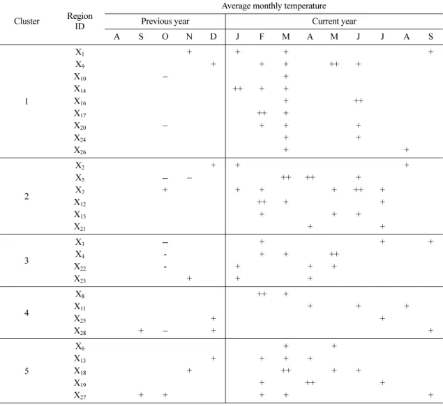 Table 3.  Summary table for showing the statistically significant relation between radial growth of  Pinus densiflora  and average monthly temperature in total clusters 