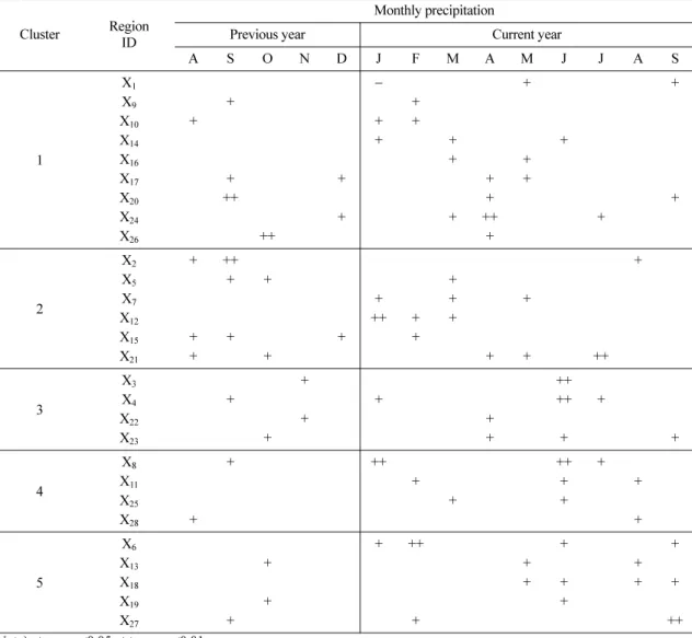Table 4.  Summary table for showing the statistically significant relation between radial growth of  Pinus densiflora  and monthly precipitation in total clusters 