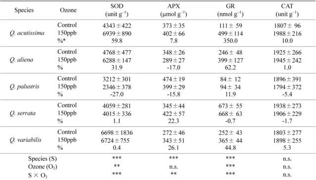 Table 2.  Effects of ozone fumigation on antioxidative enzyme activities in the leaves of five species of genus  Quercus