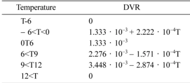 Table 1.  Equations to calculate pear’s development rate ( DVR ) for the six cases, where T is hourly air temperature