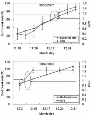 Table 2.  Estimation of hourly temperature using daily maximum and minimum temperature