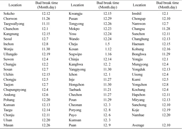Table 3.  Estimation of dormancy breaking time by  DVR  model in normal year (1971~2000) Location Bud break time