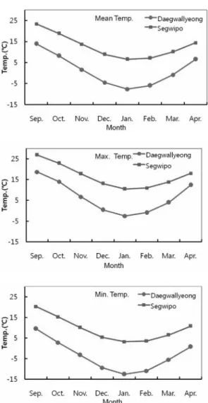 Fig. 2.  Monthly normals of mean, maximum, and minimum air temperature in Daegwallyeong and Segwipo stations.