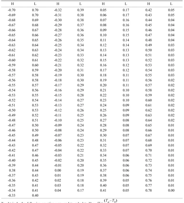 Table 2.  The factors H and L used in computing degree-days (Adapted from Thom, 1954)