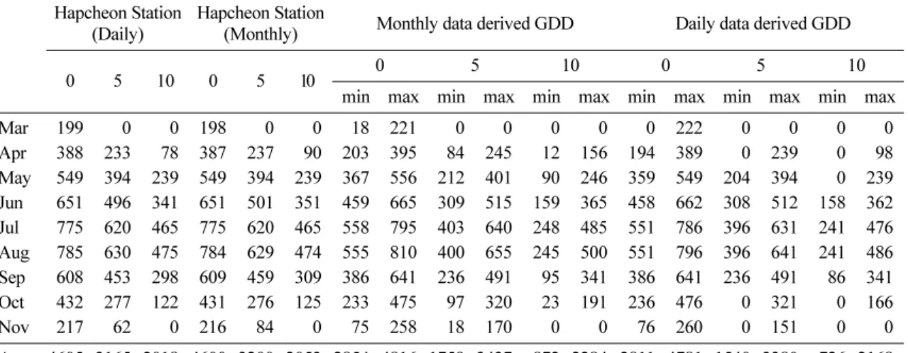 Table 3.  Comparison of the spatial maximum and minimum values in GDD based on monthly and daily temperature data across 1,935,584 grid cells comprising Hapcheon County
