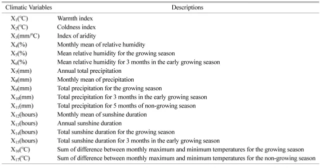 Table 1.  Climatic variables estimated by 6 climatic normals