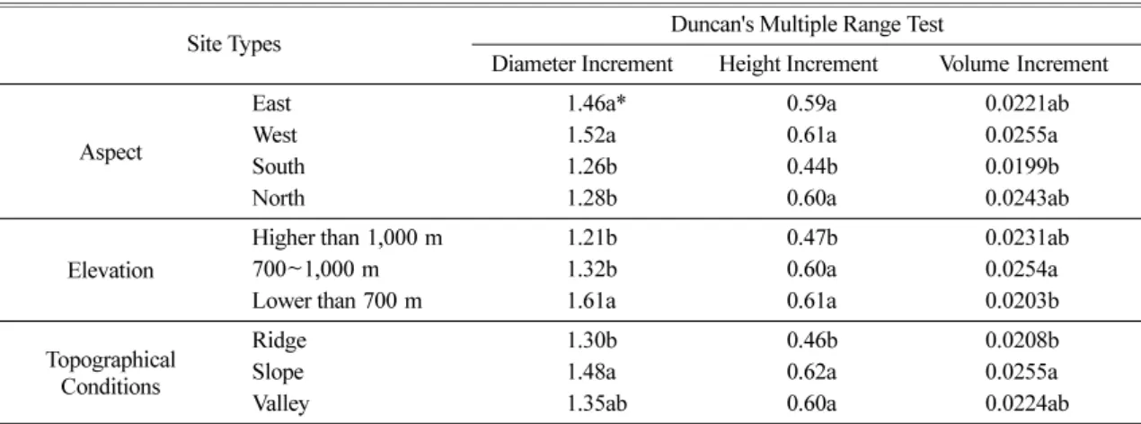 Table 3.  Results of Duncan's multiple range test for periodic annual increments of diameter at breast height, height, and volume by site types