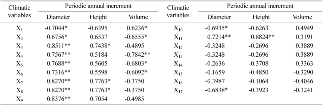 Table 4.  Analysis of correlation between periodic annual increments of diameter, height, and volume and 17 climatic variables