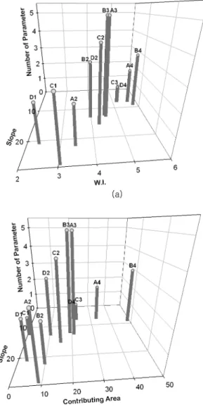 Fig. 7.  Number of model parameters for soil moisture time series and local slope and wetness index (W.I.) (a); or  con-tributing areas (b).