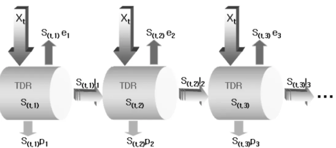 Fig. 1.  A conceptual framework for rainfall-soil moisture transfer process within the soil matrix (0 ≤p i ,  e i ,  l i ≤ 1, 0 ≤p i + e i + l i ≤1 ); 