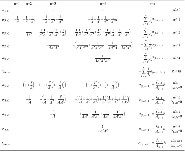 Table 1.  Derived parameters of physically based formulation in the i th  soil moisture pixel
