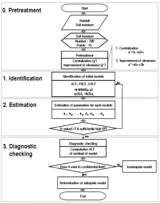 Fig. 4.  The procedure of time series analysis.