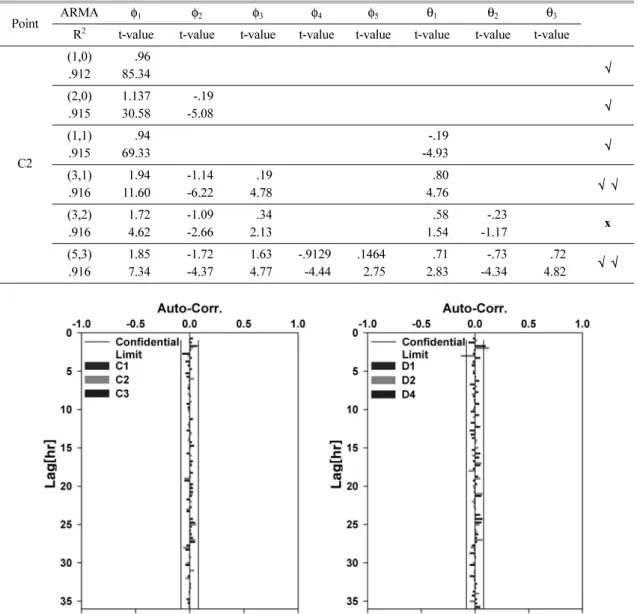 Fig. 6.  The autocorrelation function (ACF) of residual at flowlines C and D.