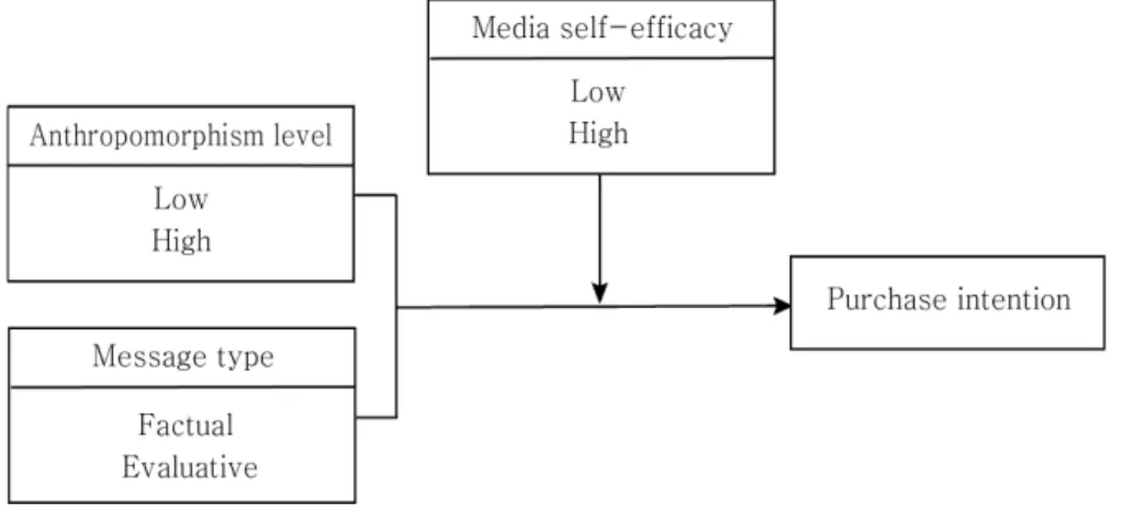 Figure 1. Conceptual Model (photo by authors) 능감과  의인화,  상호의존적  자기해석  간의  삼원상호작용  효 과가  관찰되었다