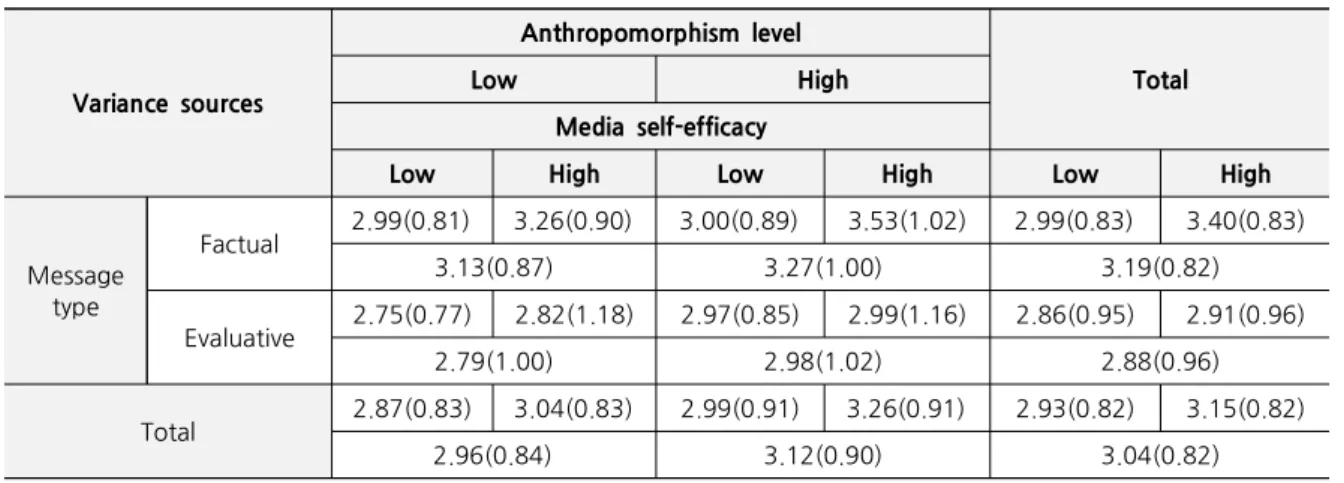 Table 1. Purchase Intention by Anthropomorphism Level, Message Type, Media Self-Efficacy