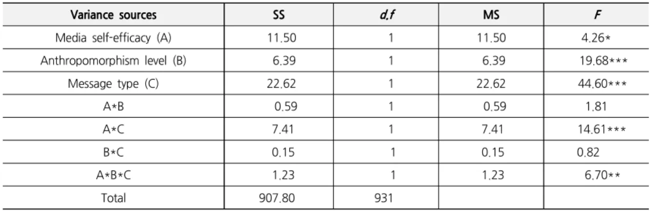 Table 2. Three-Way ANOVA Test Results for Purchase Intention by Anthropomorphism Level, Message Type, Media Self-Efficacy