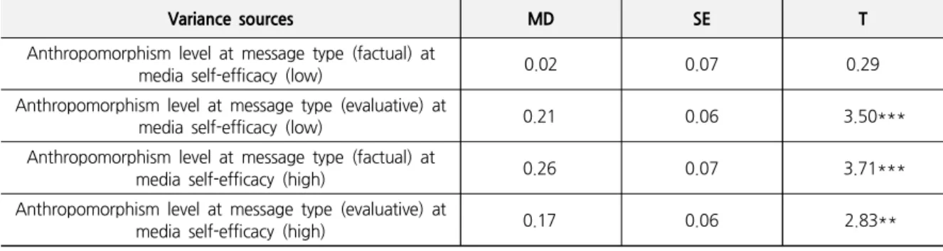 Figure 3. Interaction between Anthropomorphism Level, Message Type, Media Self-Efficacy on Purchase Intention