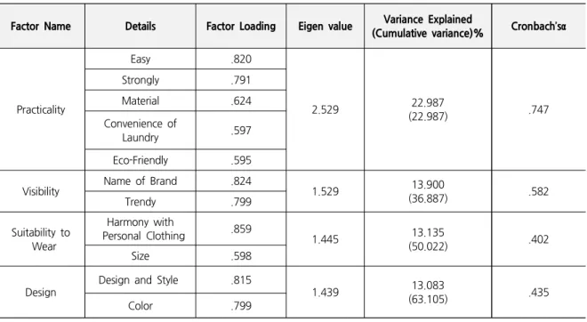 Table 6. Factor Analysis for the Consideration Details when of Muslin Women Purchasing Clothing