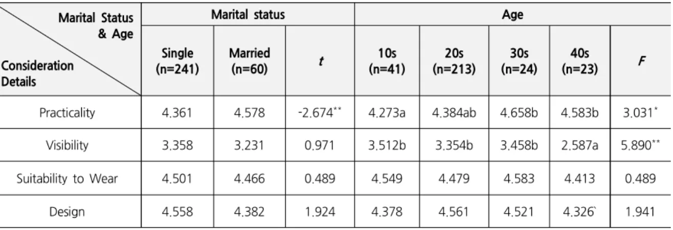 Table 7. Differences in the Consideration Details when of Muslin Women Purchasing Clothing by Marital and Age