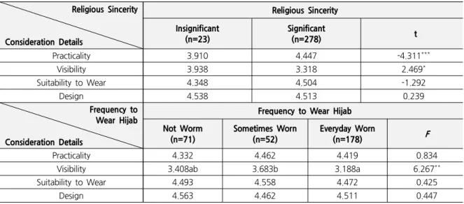 Table 9. Differences in the Consideration Details when of Muslin Women Purchasing Clothing by Religious Sincerity and Frequency to Wear Hijab
