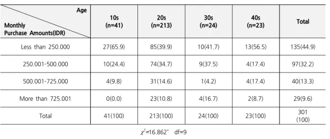 Table 2. Differences in the Average Monthly Purchase Amounts of Muslim Women by Age n(%) Age Monthly Purchase Amounts(IDR) 10s (n=41) 20s (n=213) 30s (n=24) 40s (n=23) Total Less than 250.000 27(65.9) 85(39.9) 10(41.7) 13(56.5) 135(44.9) 250.001­500.000 10