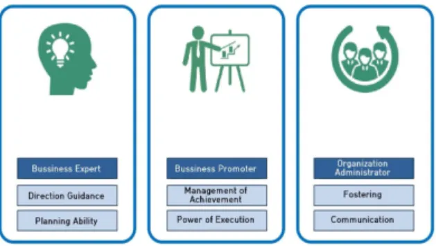 Fig. 2 Competency Factors