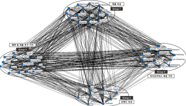 Figure 4. CONCOR Analysis of Department Store (Visualization done by authors using Ucinet)