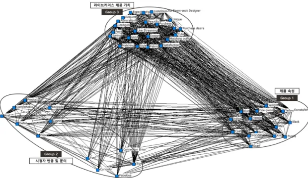 Figure 5. CONCOR Analysis of Designer Brand (Visualization done by authors using Ucinet)