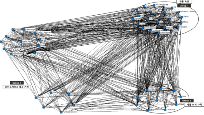 Figure 6. CONCOR Analysis of Influencer Host (Visualization done by authors using Ucinet)