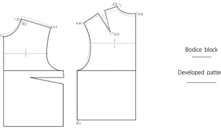 Figure 11. Superimposed Figure of Bodice Block and Developed Pattern (drawn by author)    앞면의  목너비  적합성  항목은  원형패턴(2.5)보다  개발패턴(4.4)의  맞음새가  향상되었으며,  목앞점  위치  적합성  항목은 앞길  길이를  줄이고  앞목점  위치를  내려  원형패턴(2.5)보다 개발패턴(4.1)의  맞음새가  개선된  것으로  평가되었다
