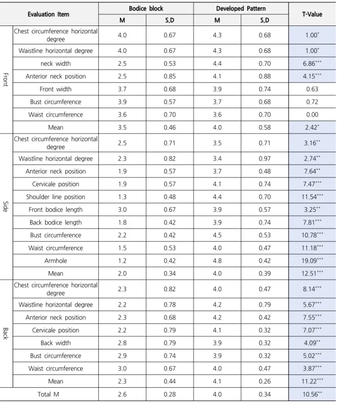 Table 4. Appearance Evaluation of Bodice Block and Developed Pattern