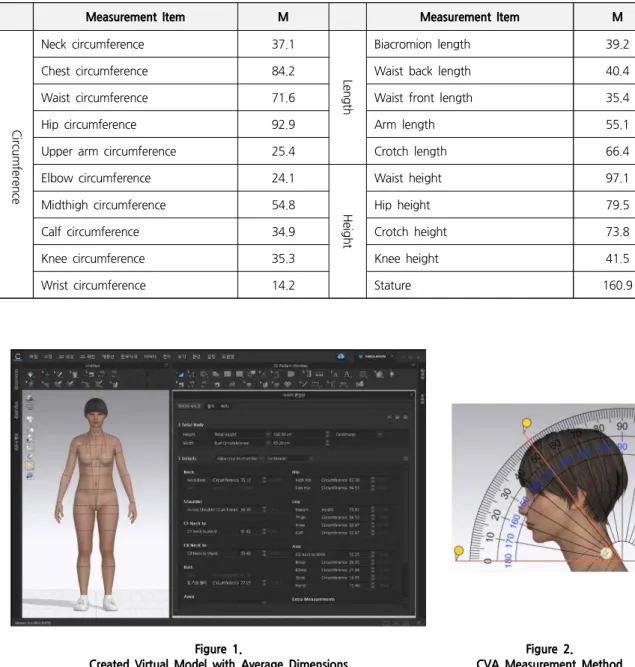 Table 1. Body Measurements of Women in their 20s (Unit : cm)