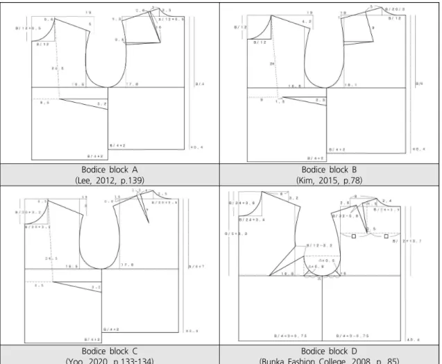 Figure 6. Drafting Bodice Blocks