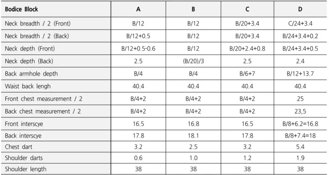 Table 2. Comparison of Patternmaking Formulas (unit: cm)
