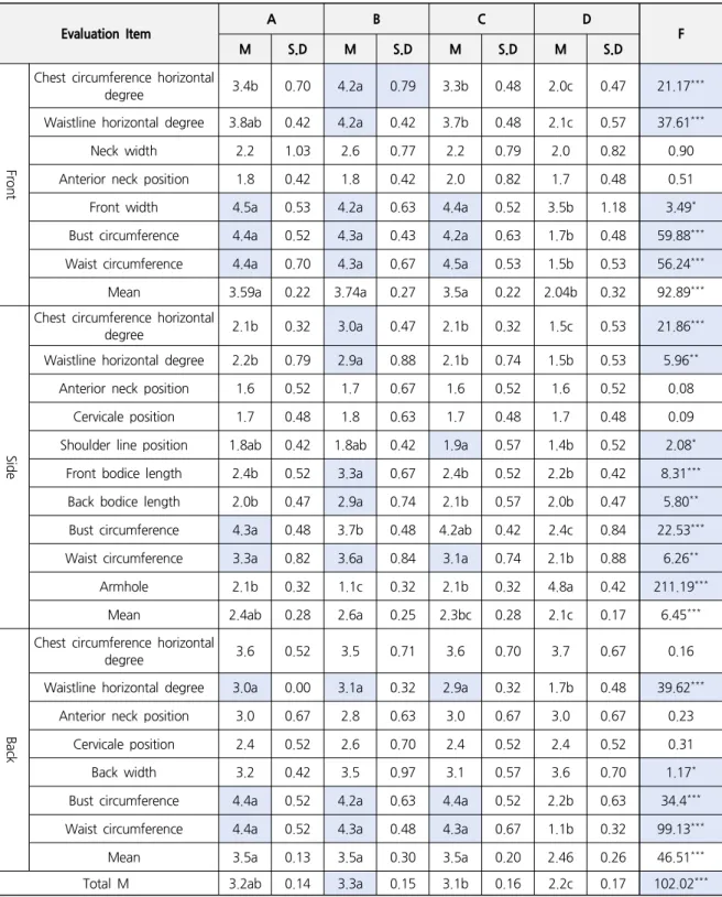 Table 3. Appearance Evaluation Made with Bodice blocks Evaluation Item A B C D F M S.D M S.D M S.D M S.D Fr o n t
