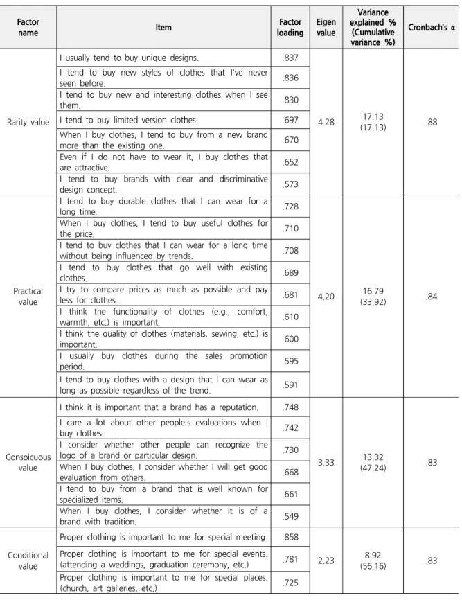 Table 1. Exploratory Factor Analysis of Male Consumer Clothing Consumption Values