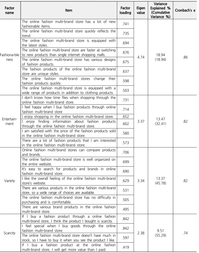 Table 2. Exploratory Factor Analysis of Perceived Attributes of Online Fashion Multi-brand Stores
