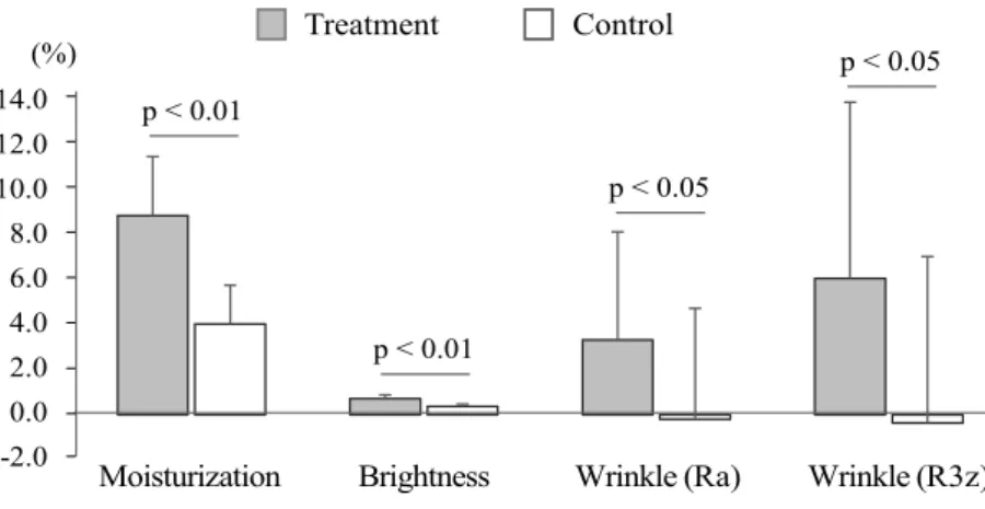Figure 3. Improvement Rate in Measurements after Two Weeks.