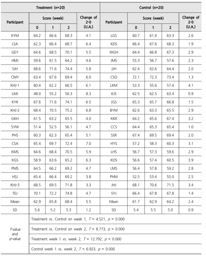Table 2. Corneometer-Measured Objective Changes in Moisturization