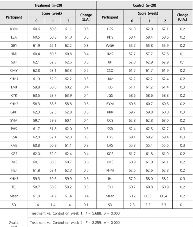Table 3. Spectrophotometer-Measured Changes of the L value for Brightness