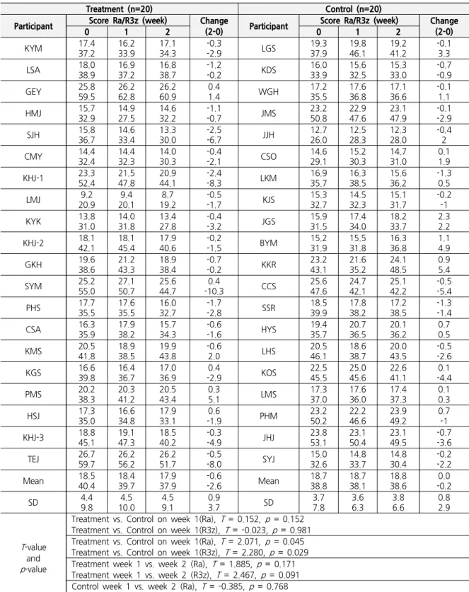 Table 4. PRIMOS-Measured Objective Changes in Wrinkles