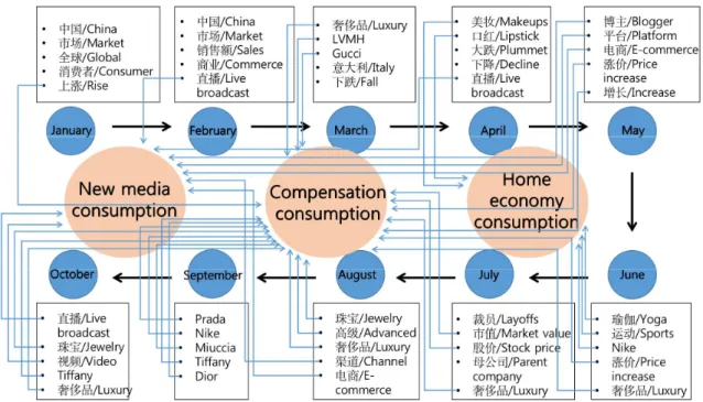 Figure 5. Post-COVID-19 Fashion Consumption Culture Characteristics (drawn  by  authors) 자  노고에  대한  보상을  위해  소비가  발생한다고  말한  것도  포스트  코로나 19  시대의  보상  소비  경향을  지지한다 쇼핑