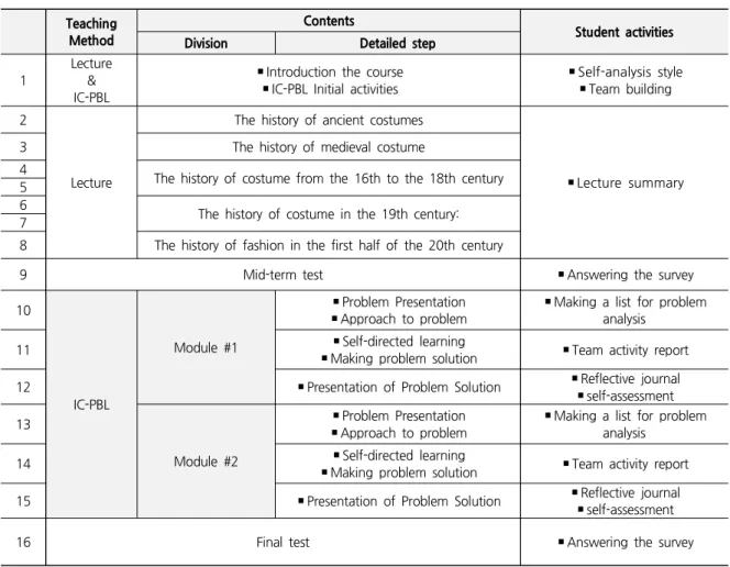 Table 1. Course Overview and Plan Teaching