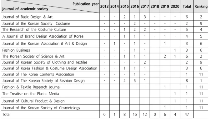Figure  6.  The  Number  of  Publication  by  Journals  by  the  Year