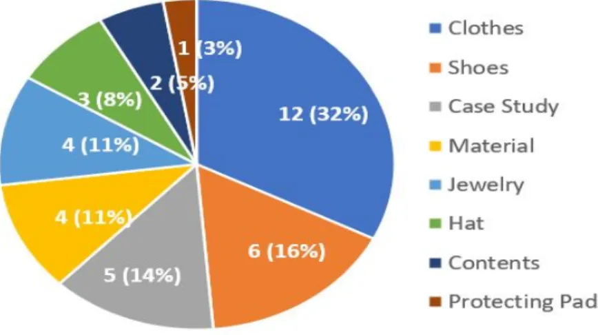 Figure  8.  Distribution  of  Items  Suggested  by  Research  Results